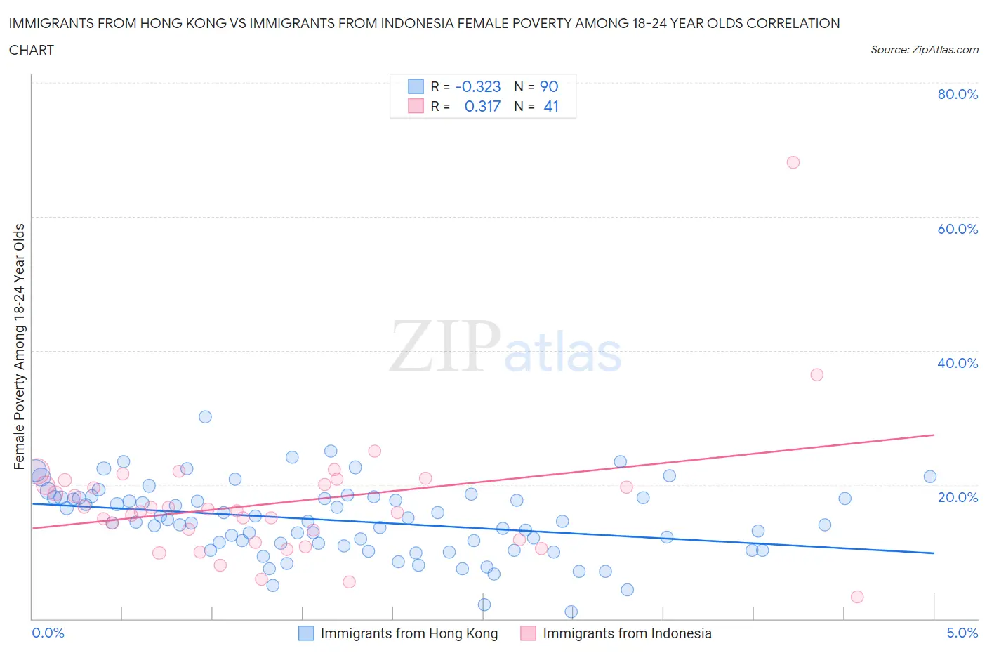 Immigrants from Hong Kong vs Immigrants from Indonesia Female Poverty Among 18-24 Year Olds