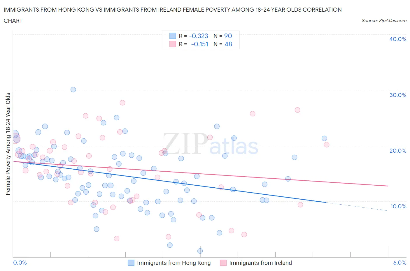 Immigrants from Hong Kong vs Immigrants from Ireland Female Poverty Among 18-24 Year Olds
