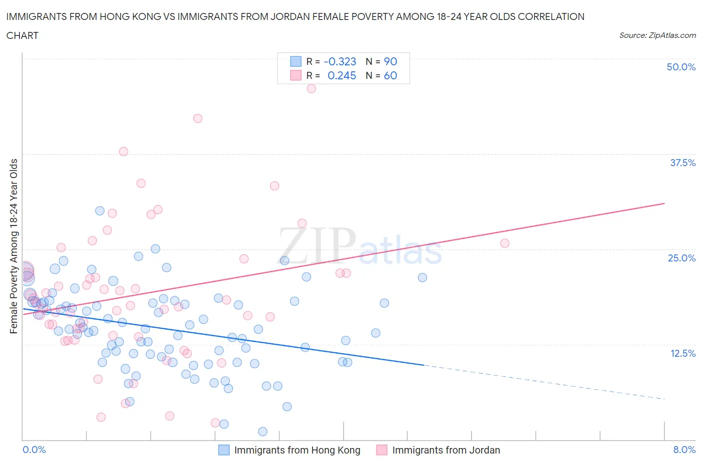 Immigrants from Hong Kong vs Immigrants from Jordan Female Poverty Among 18-24 Year Olds