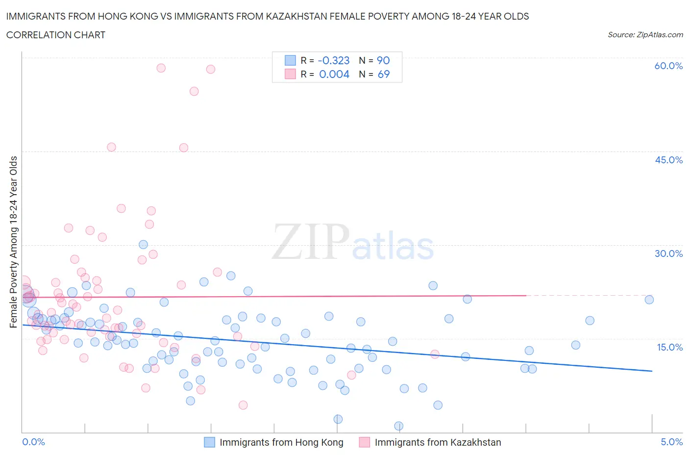 Immigrants from Hong Kong vs Immigrants from Kazakhstan Female Poverty Among 18-24 Year Olds