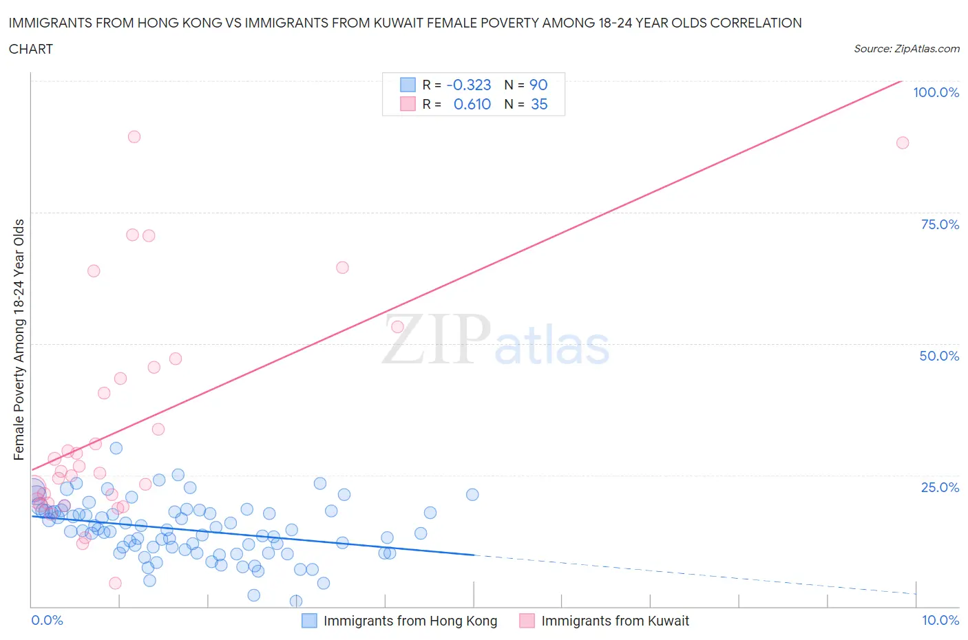 Immigrants from Hong Kong vs Immigrants from Kuwait Female Poverty Among 18-24 Year Olds