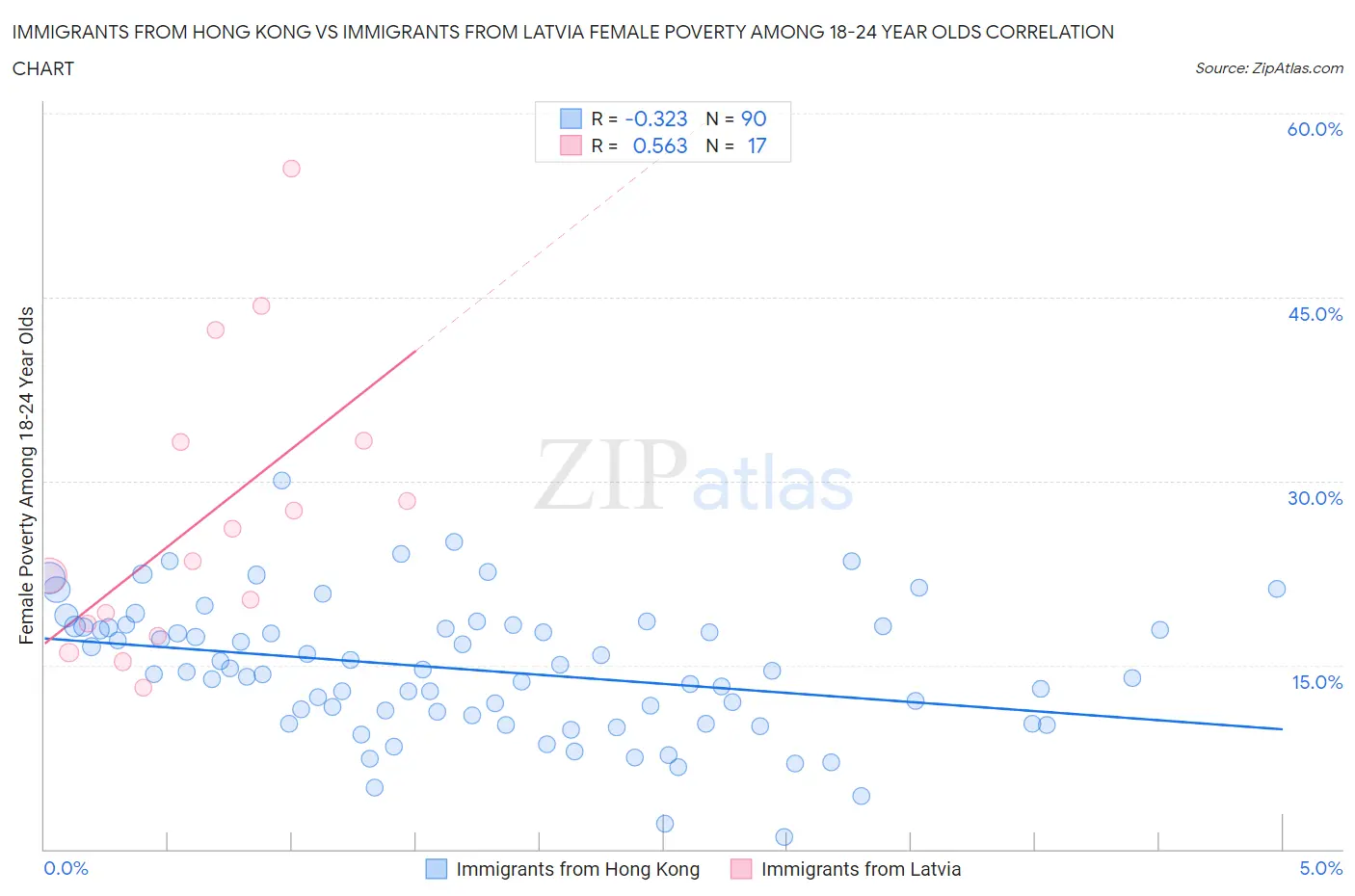 Immigrants from Hong Kong vs Immigrants from Latvia Female Poverty Among 18-24 Year Olds