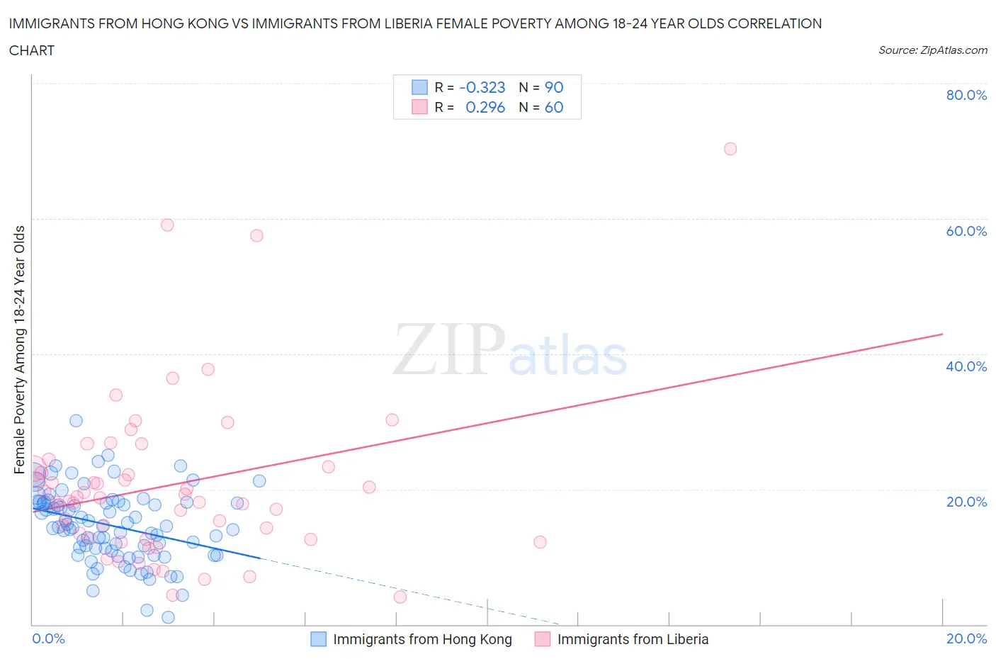 Immigrants from Hong Kong vs Immigrants from Liberia Female Poverty Among 18-24 Year Olds