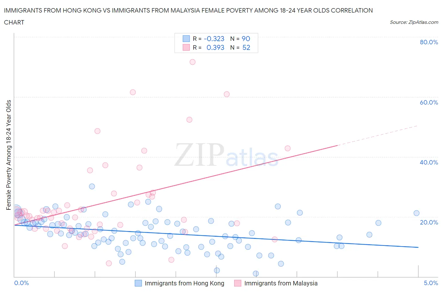 Immigrants from Hong Kong vs Immigrants from Malaysia Female Poverty Among 18-24 Year Olds