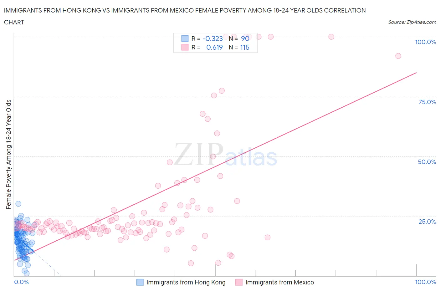 Immigrants from Hong Kong vs Immigrants from Mexico Female Poverty Among 18-24 Year Olds