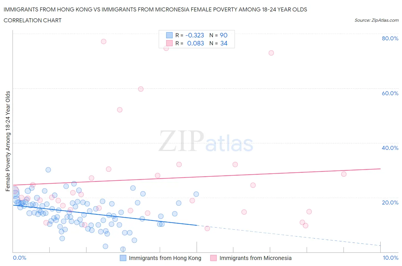 Immigrants from Hong Kong vs Immigrants from Micronesia Female Poverty Among 18-24 Year Olds