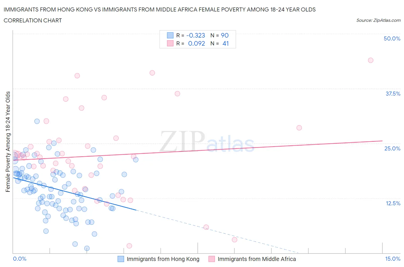 Immigrants from Hong Kong vs Immigrants from Middle Africa Female Poverty Among 18-24 Year Olds
