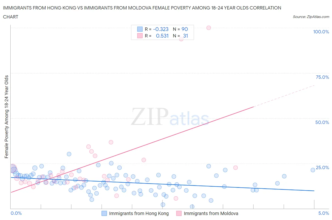 Immigrants from Hong Kong vs Immigrants from Moldova Female Poverty Among 18-24 Year Olds
