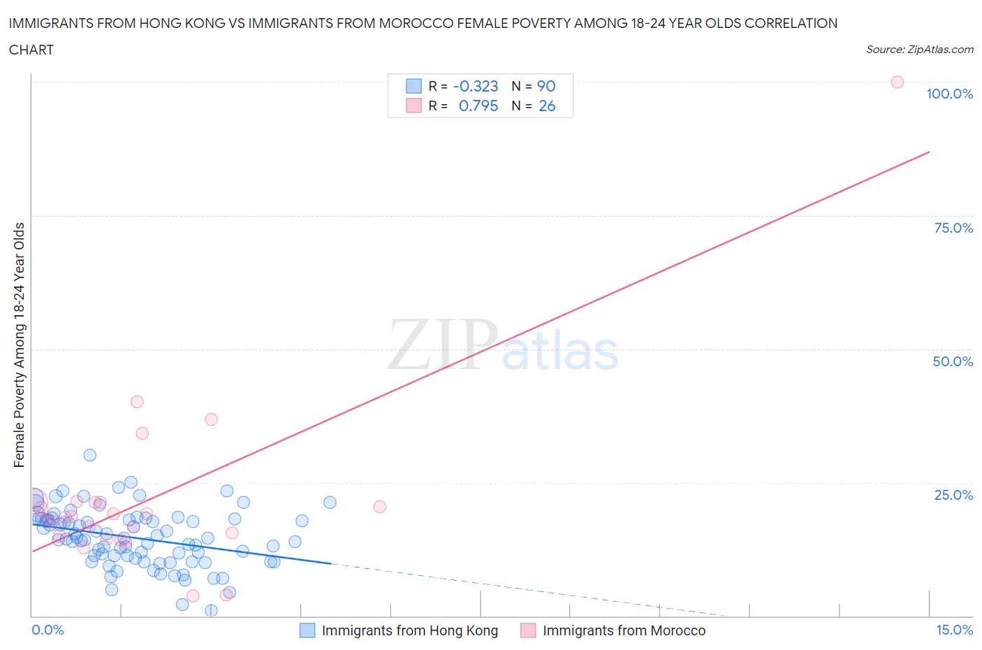 Immigrants from Hong Kong vs Immigrants from Morocco Female Poverty Among 18-24 Year Olds