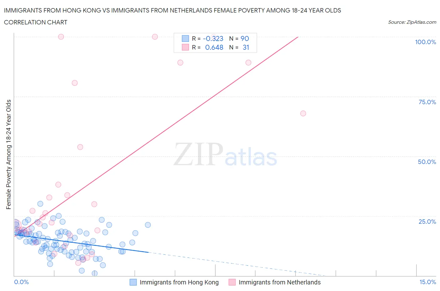 Immigrants from Hong Kong vs Immigrants from Netherlands Female Poverty Among 18-24 Year Olds