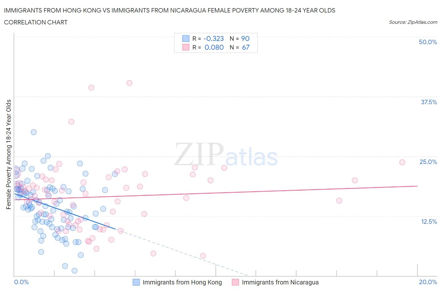 Immigrants from Hong Kong vs Immigrants from Nicaragua Female Poverty Among 18-24 Year Olds