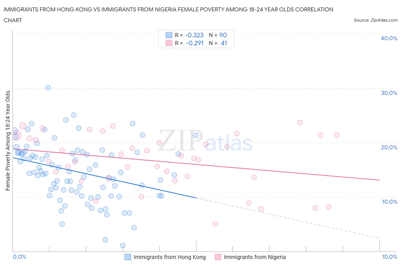 Immigrants from Hong Kong vs Immigrants from Nigeria Female Poverty Among 18-24 Year Olds