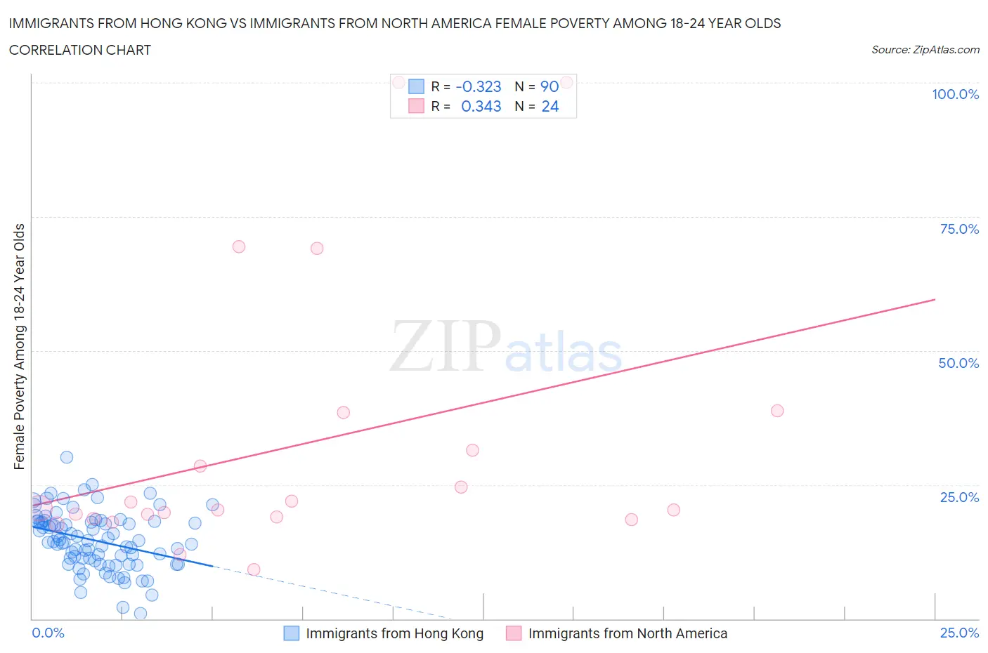 Immigrants from Hong Kong vs Immigrants from North America Female Poverty Among 18-24 Year Olds