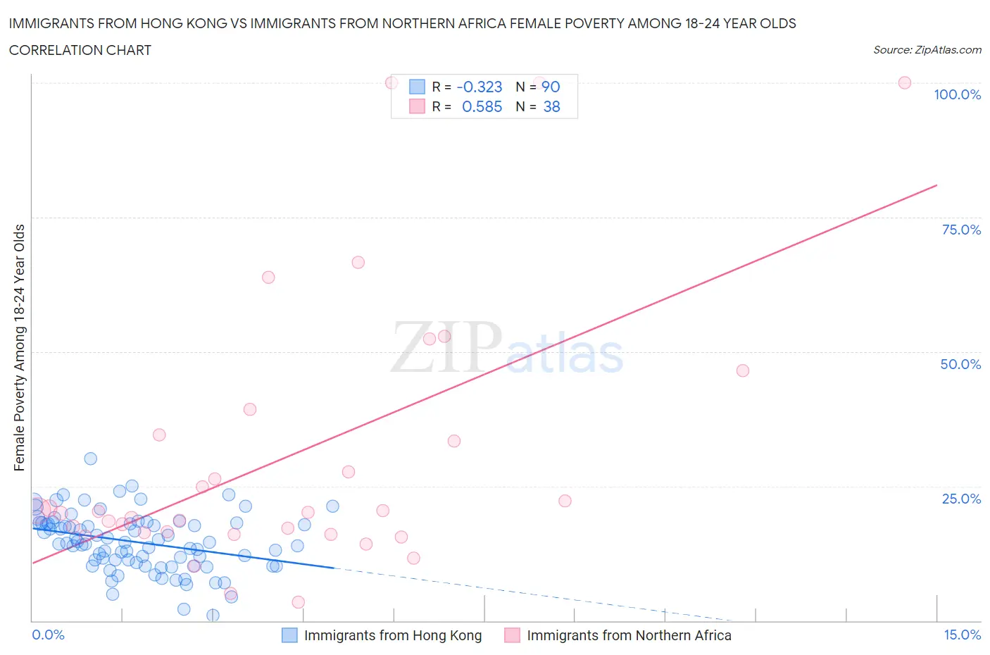 Immigrants from Hong Kong vs Immigrants from Northern Africa Female Poverty Among 18-24 Year Olds