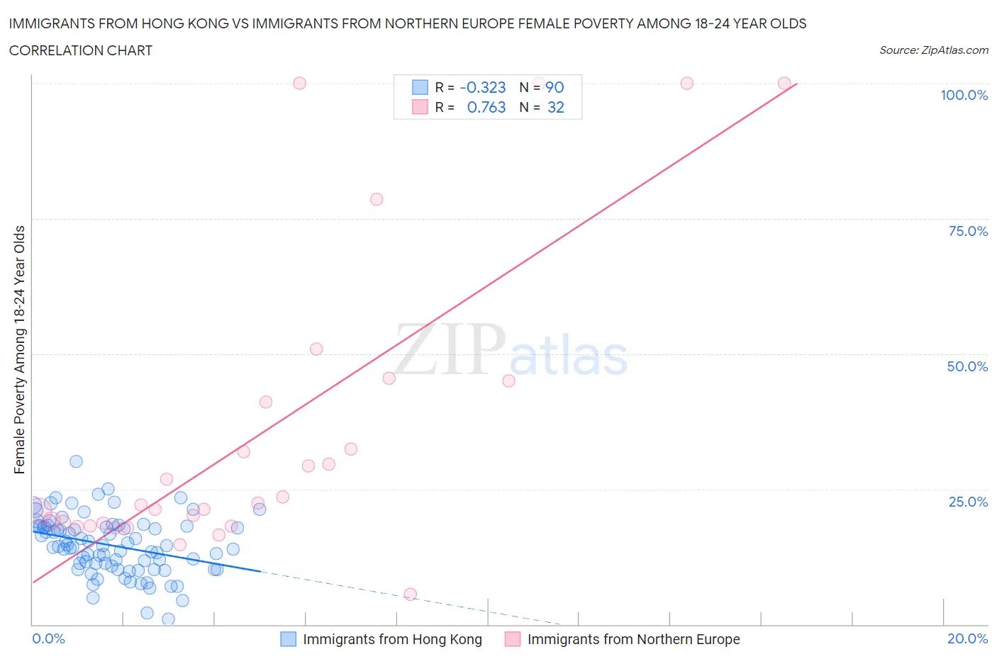 Immigrants from Hong Kong vs Immigrants from Northern Europe Female Poverty Among 18-24 Year Olds