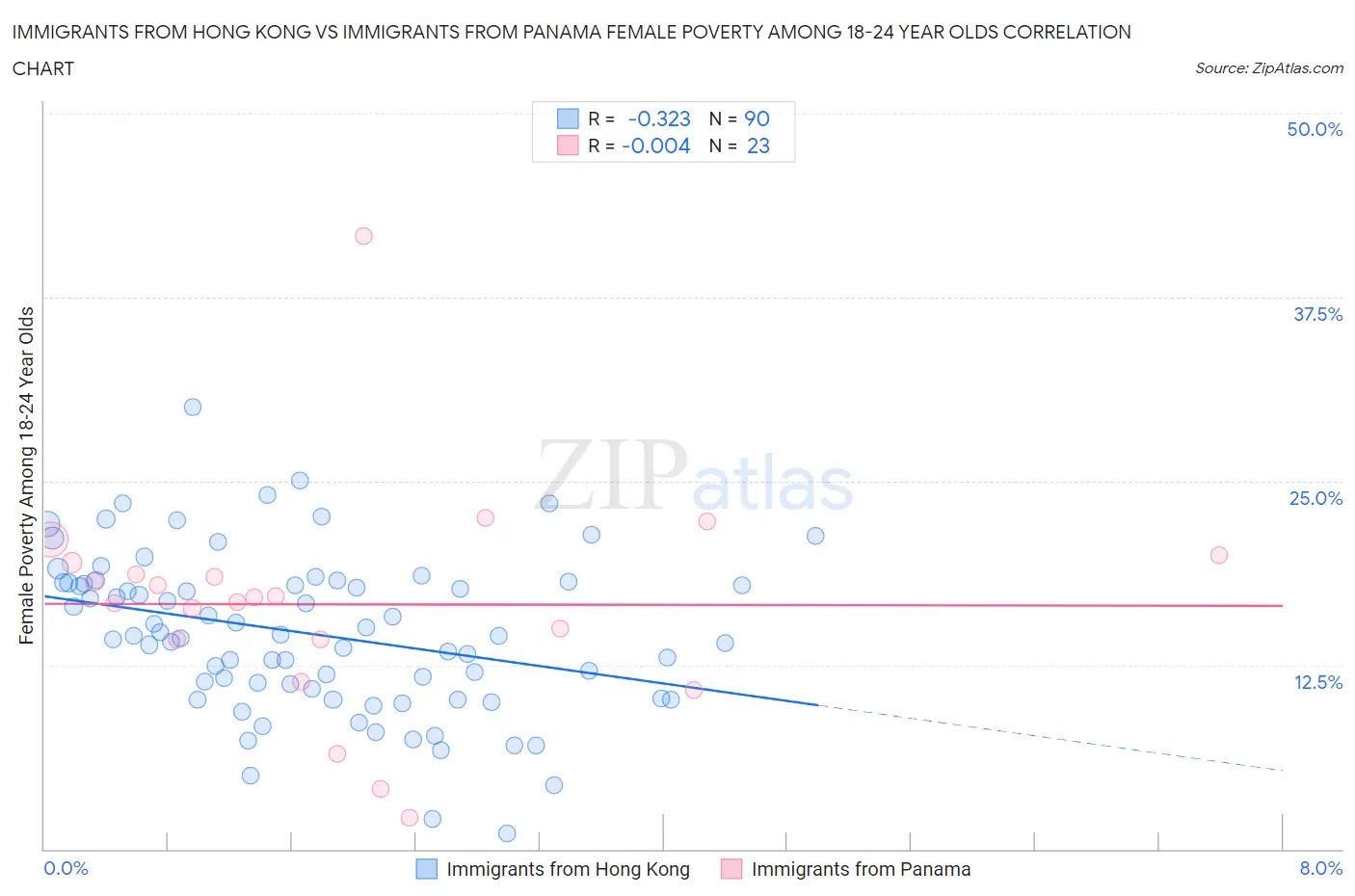 Immigrants from Hong Kong vs Immigrants from Panama Female Poverty Among 18-24 Year Olds
