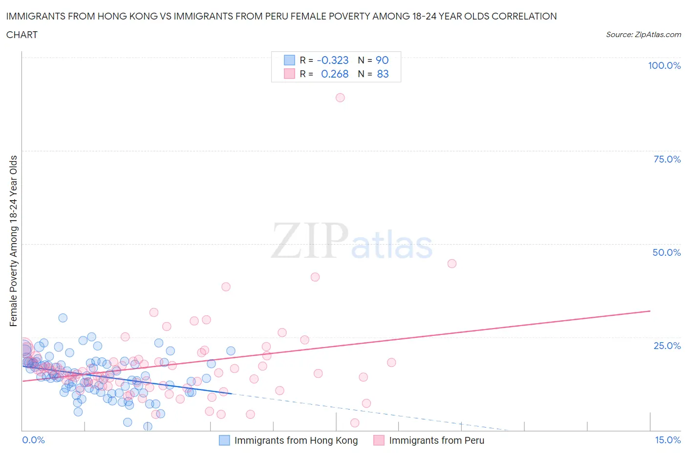 Immigrants from Hong Kong vs Immigrants from Peru Female Poverty Among 18-24 Year Olds