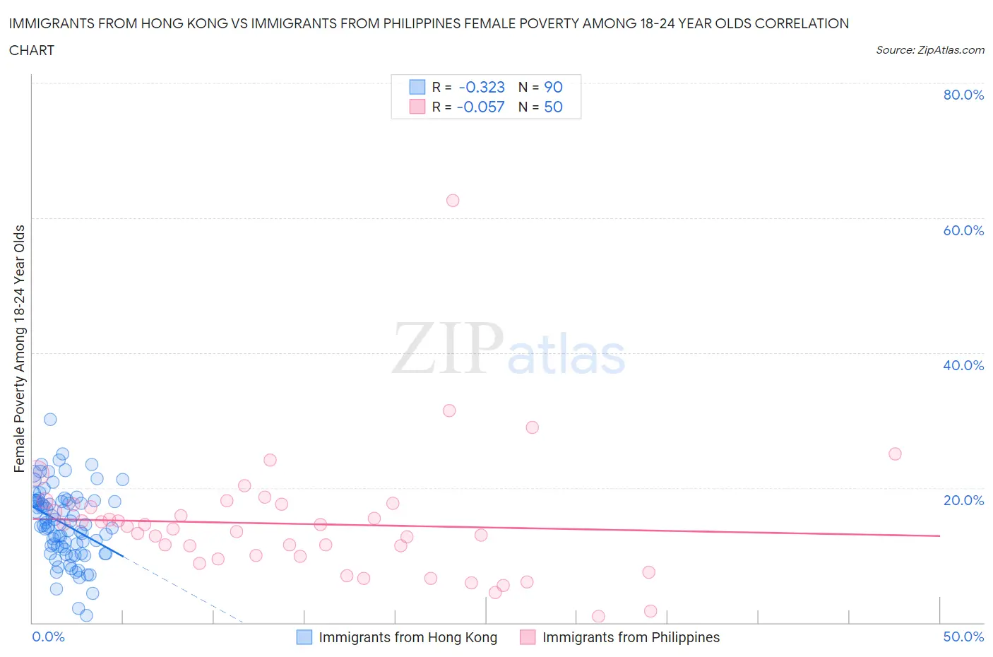 Immigrants from Hong Kong vs Immigrants from Philippines Female Poverty Among 18-24 Year Olds