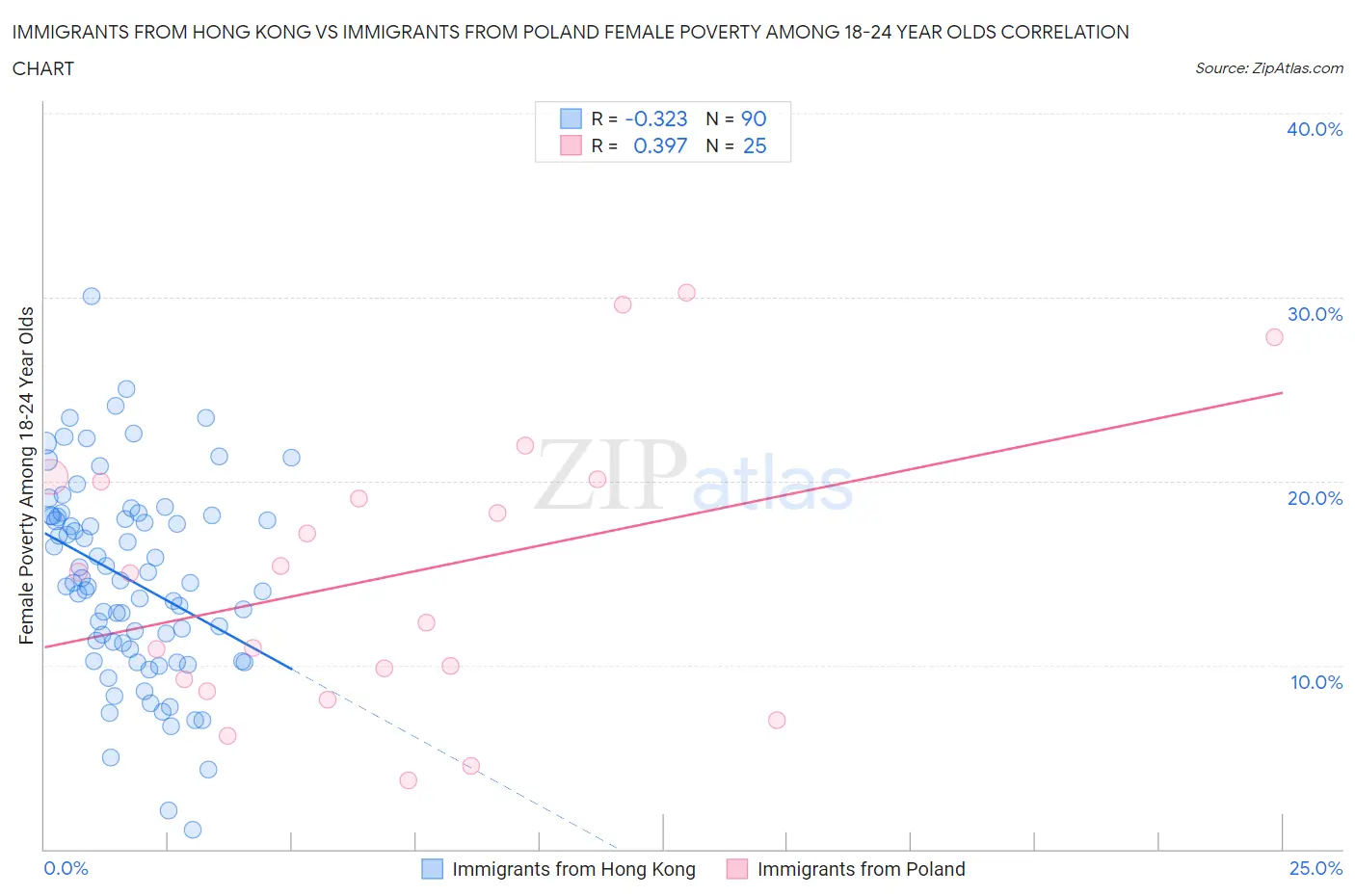 Immigrants from Hong Kong vs Immigrants from Poland Female Poverty Among 18-24 Year Olds