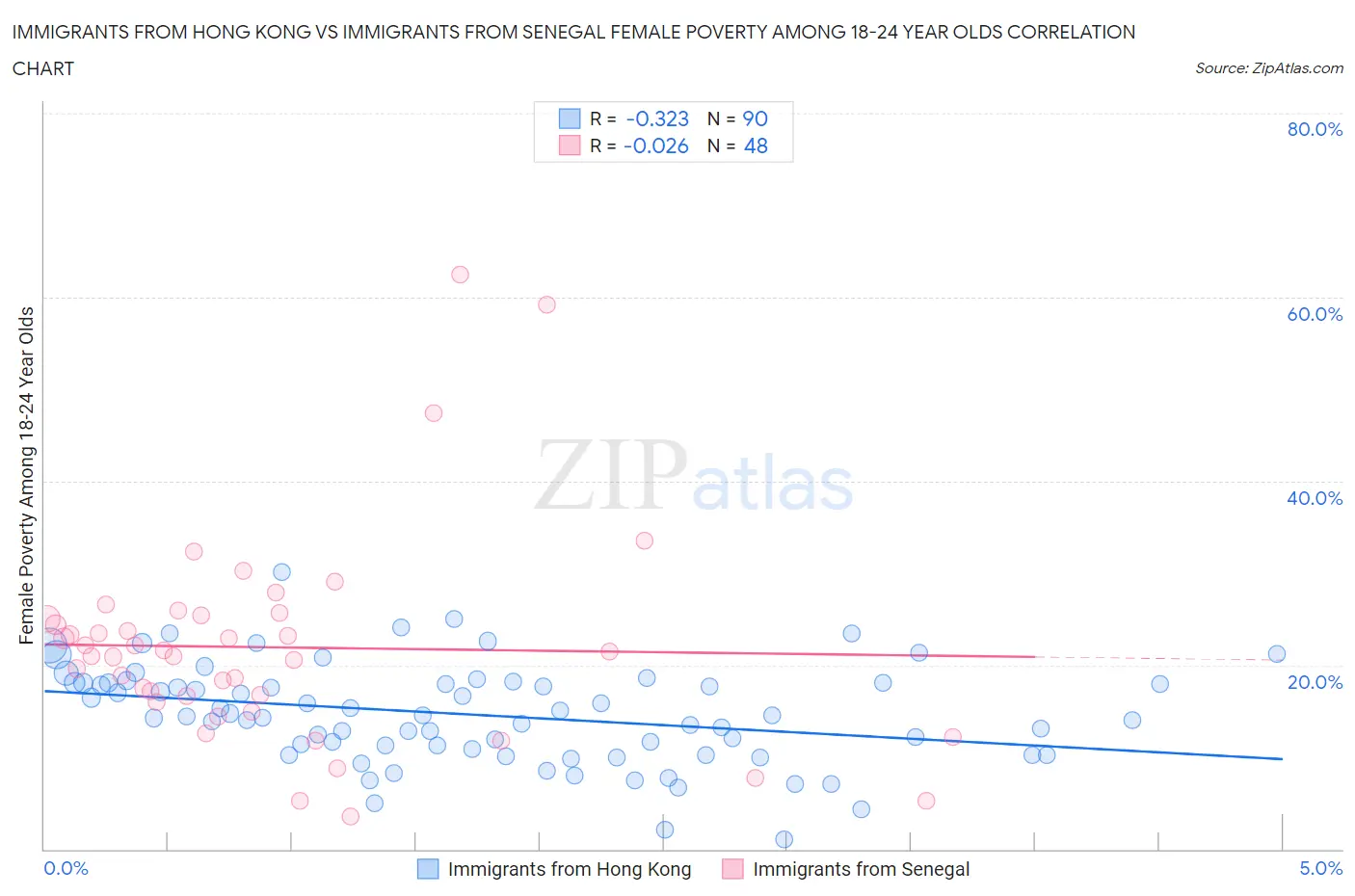 Immigrants from Hong Kong vs Immigrants from Senegal Female Poverty Among 18-24 Year Olds