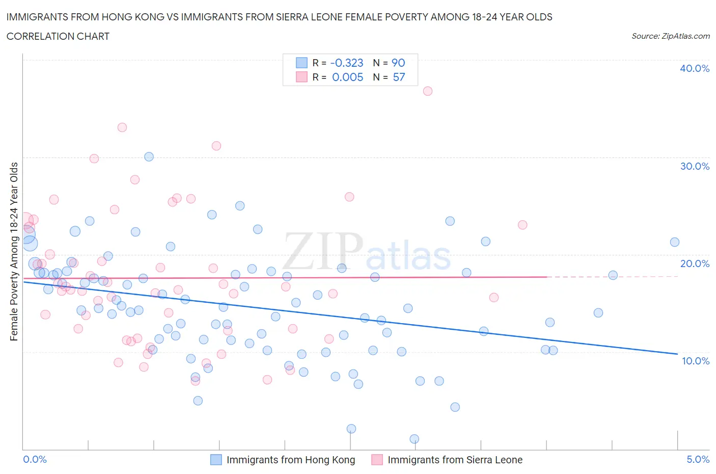 Immigrants from Hong Kong vs Immigrants from Sierra Leone Female Poverty Among 18-24 Year Olds