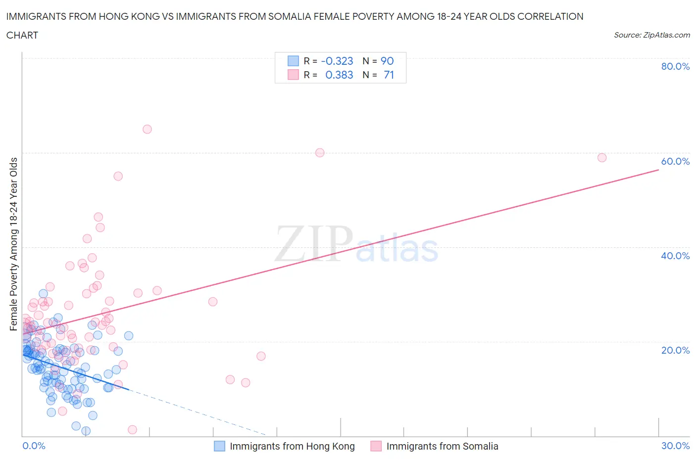 Immigrants from Hong Kong vs Immigrants from Somalia Female Poverty Among 18-24 Year Olds