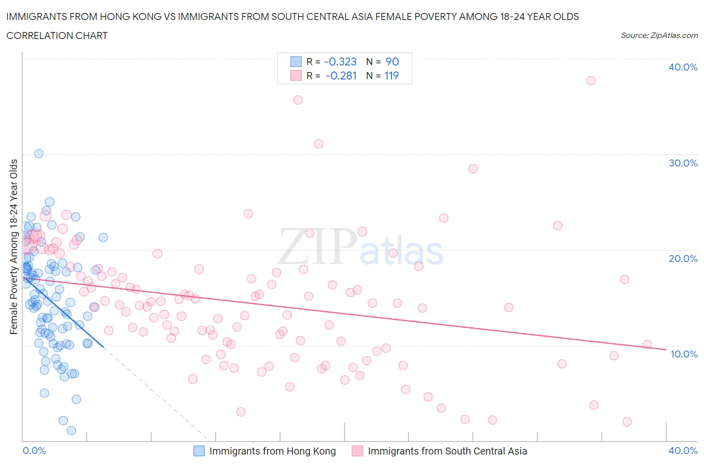 Immigrants from Hong Kong vs Immigrants from South Central Asia Female Poverty Among 18-24 Year Olds