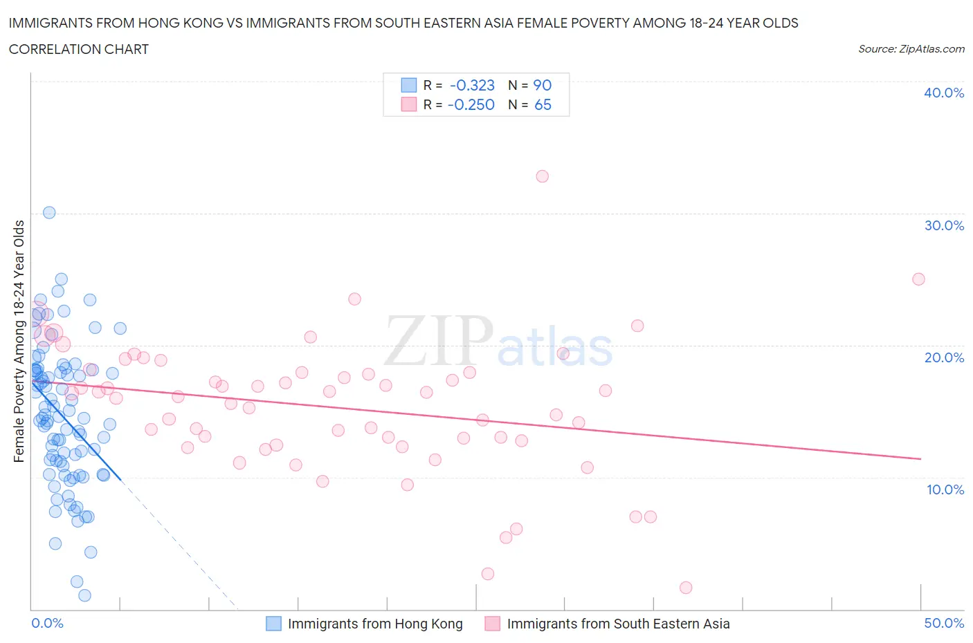 Immigrants from Hong Kong vs Immigrants from South Eastern Asia Female Poverty Among 18-24 Year Olds