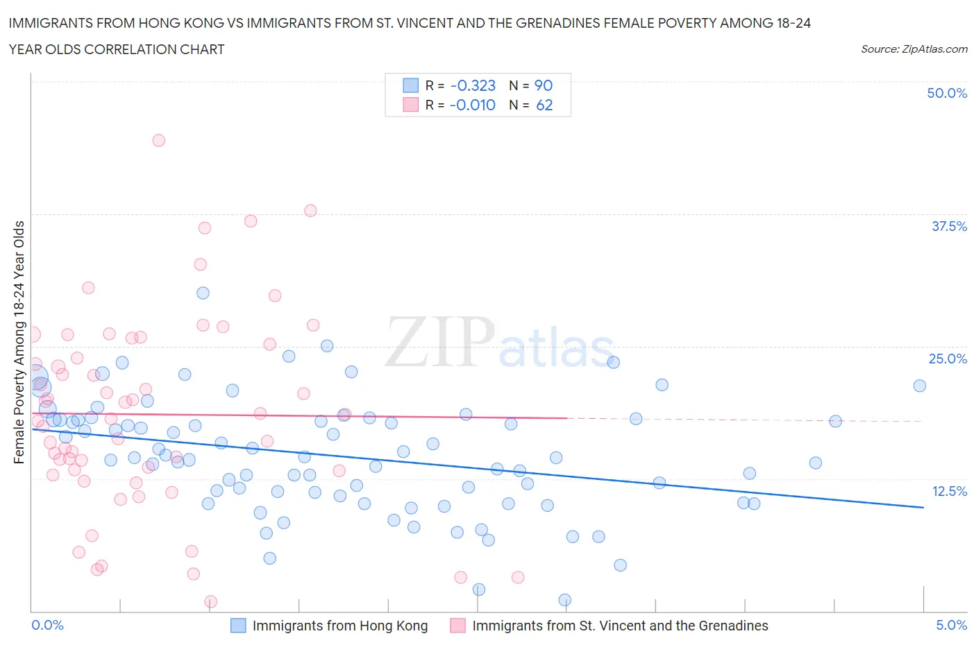 Immigrants from Hong Kong vs Immigrants from St. Vincent and the Grenadines Female Poverty Among 18-24 Year Olds
