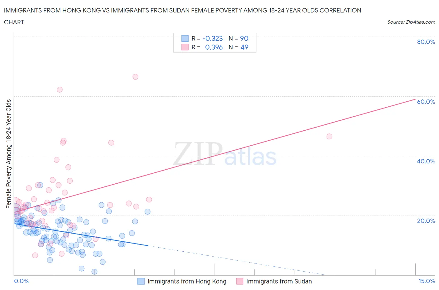 Immigrants from Hong Kong vs Immigrants from Sudan Female Poverty Among 18-24 Year Olds