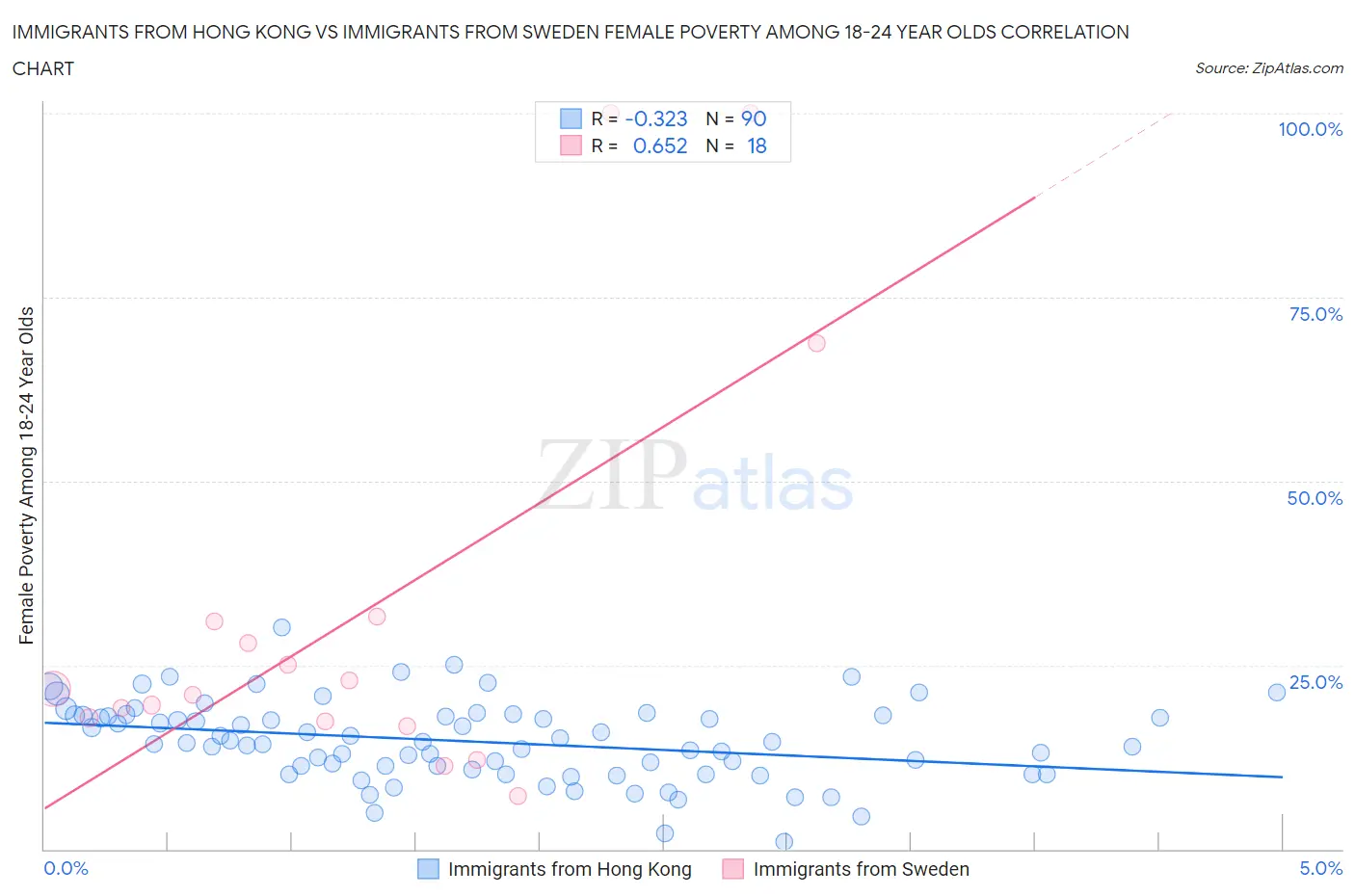 Immigrants from Hong Kong vs Immigrants from Sweden Female Poverty Among 18-24 Year Olds