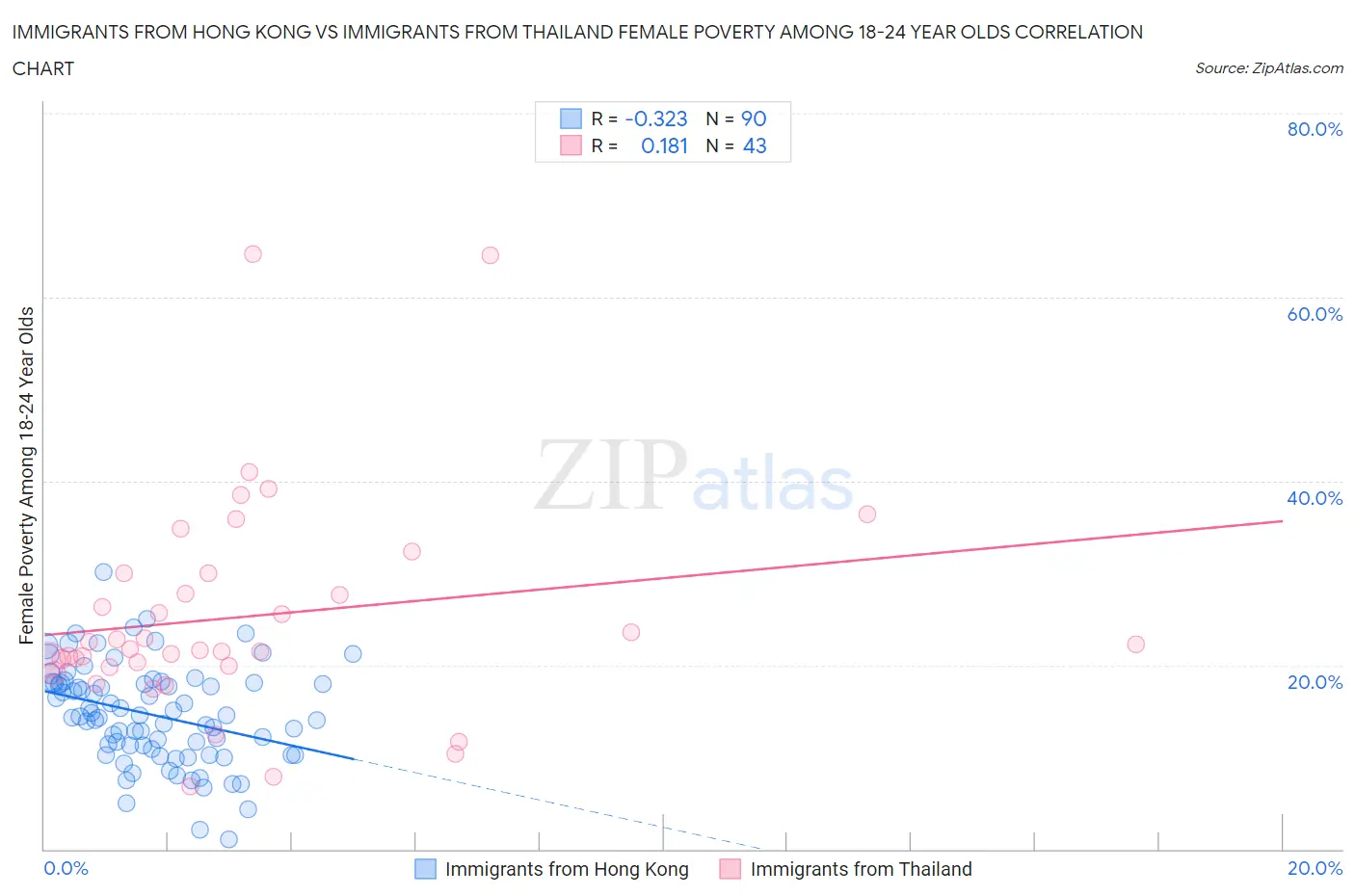Immigrants from Hong Kong vs Immigrants from Thailand Female Poverty Among 18-24 Year Olds