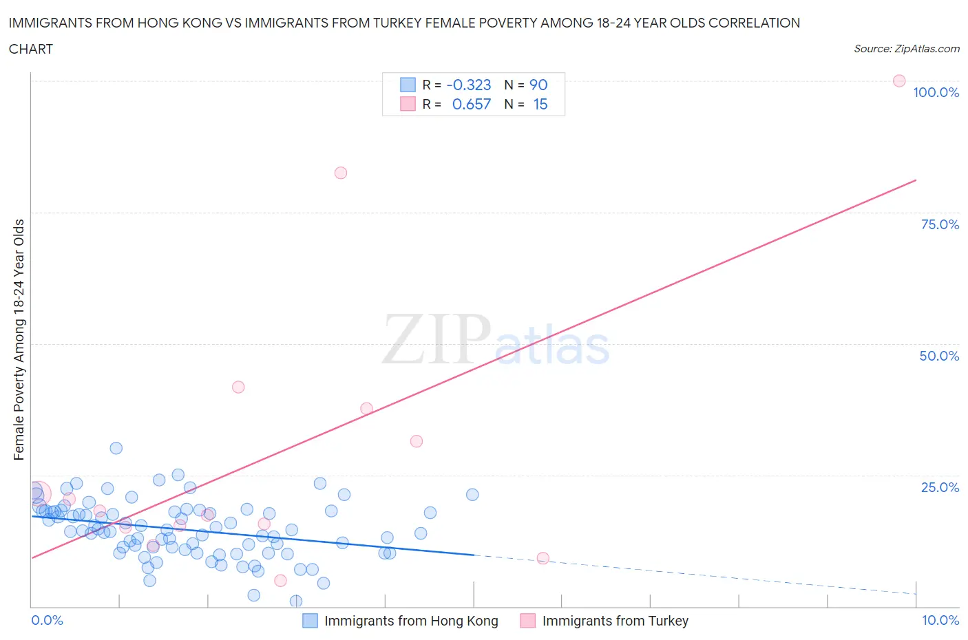 Immigrants from Hong Kong vs Immigrants from Turkey Female Poverty Among 18-24 Year Olds