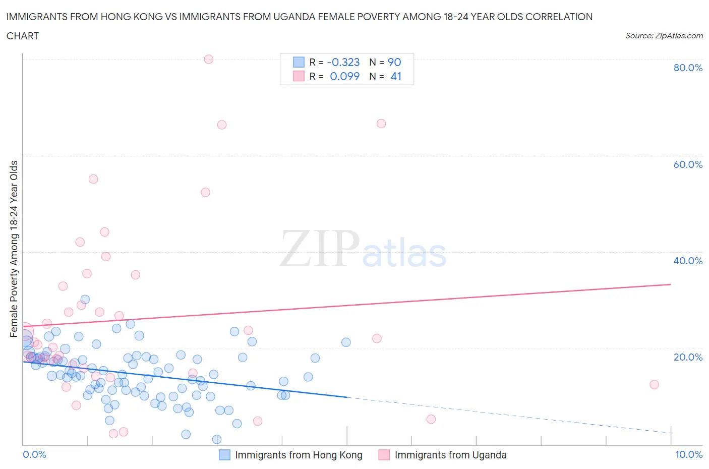 Immigrants from Hong Kong vs Immigrants from Uganda Female Poverty Among 18-24 Year Olds