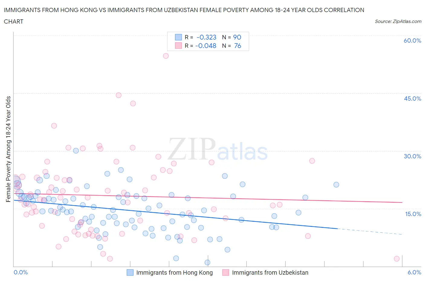 Immigrants from Hong Kong vs Immigrants from Uzbekistan Female Poverty Among 18-24 Year Olds