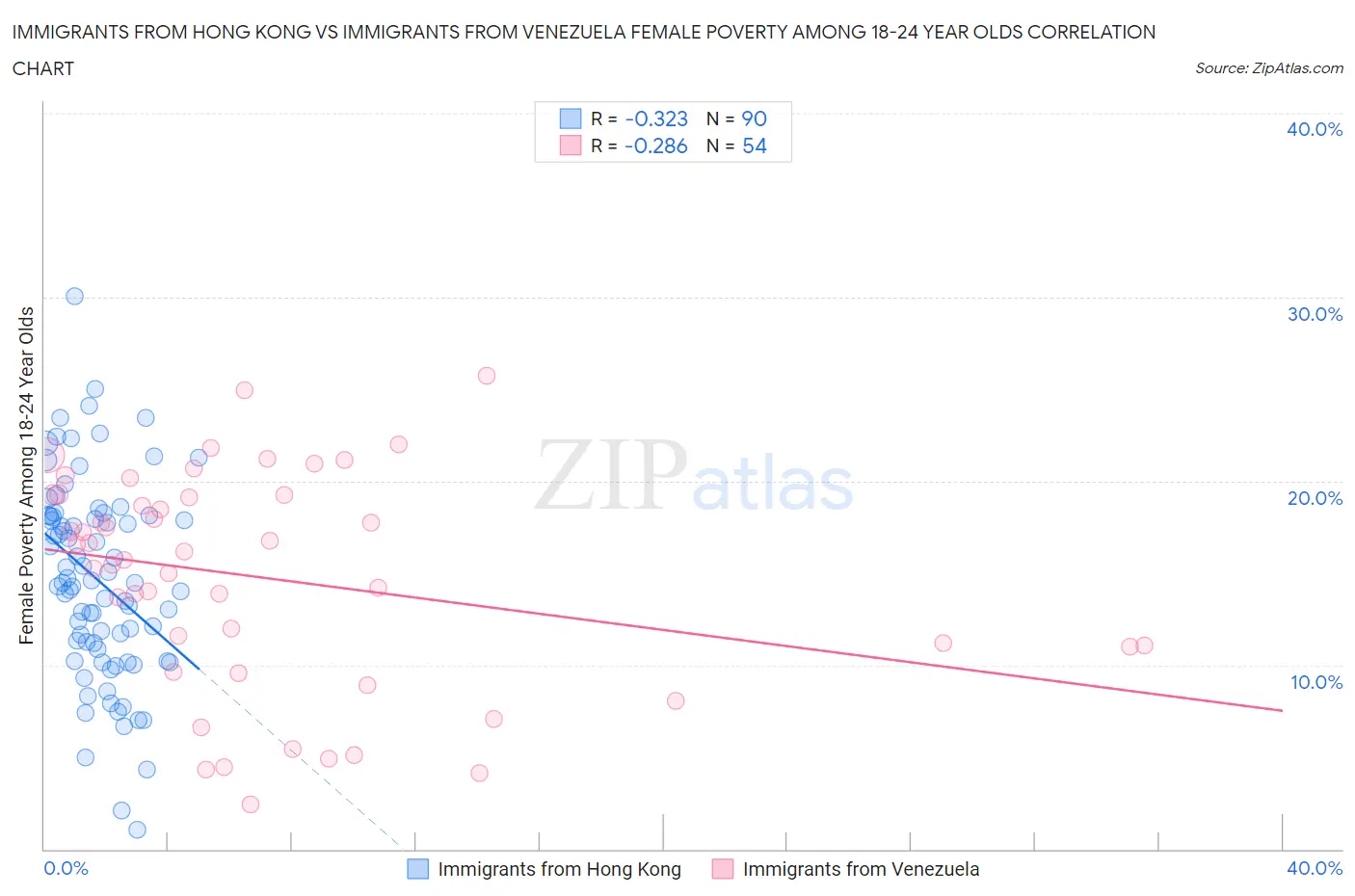 Immigrants from Hong Kong vs Immigrants from Venezuela Female Poverty Among 18-24 Year Olds