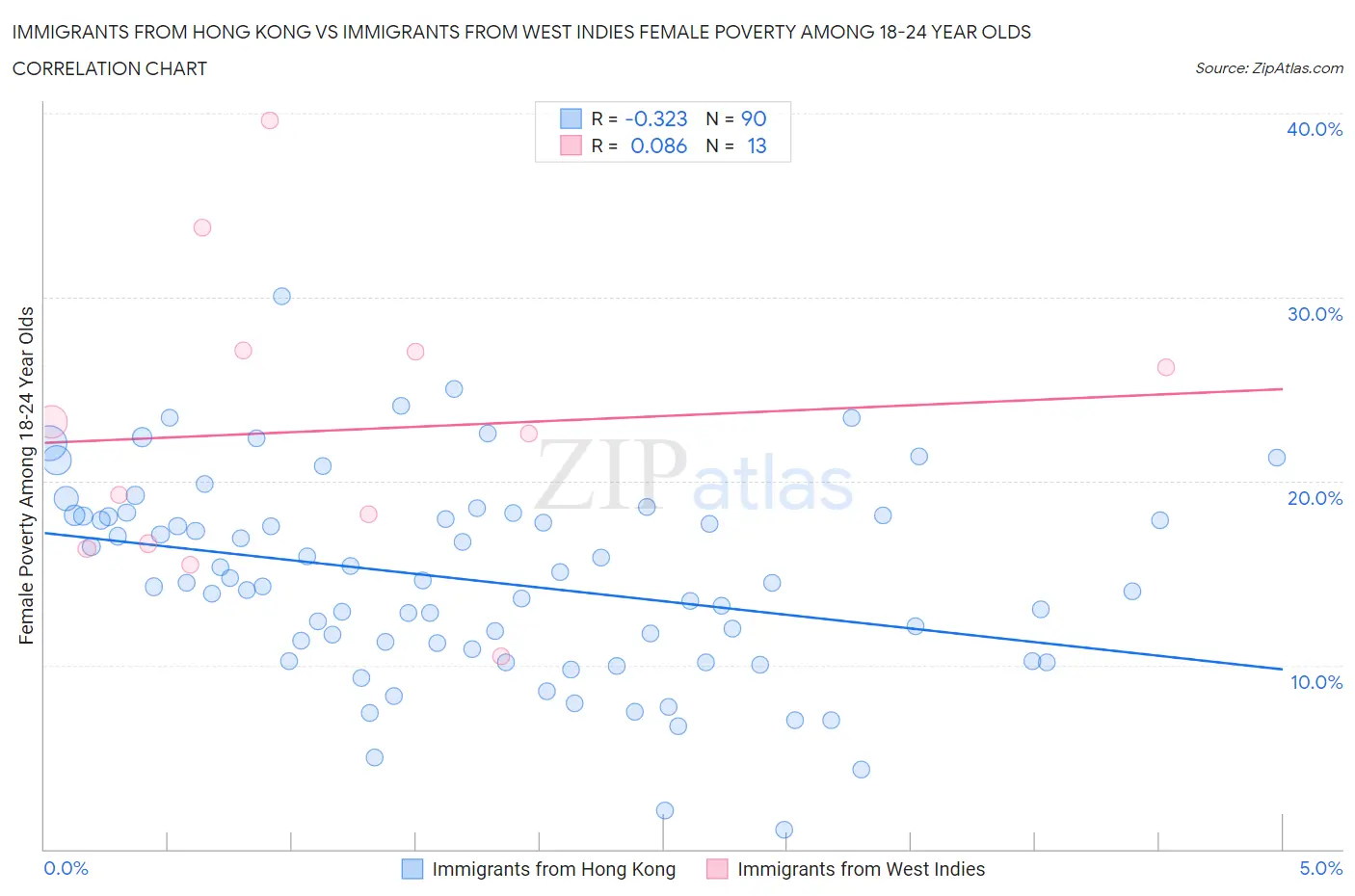 Immigrants from Hong Kong vs Immigrants from West Indies Female Poverty Among 18-24 Year Olds