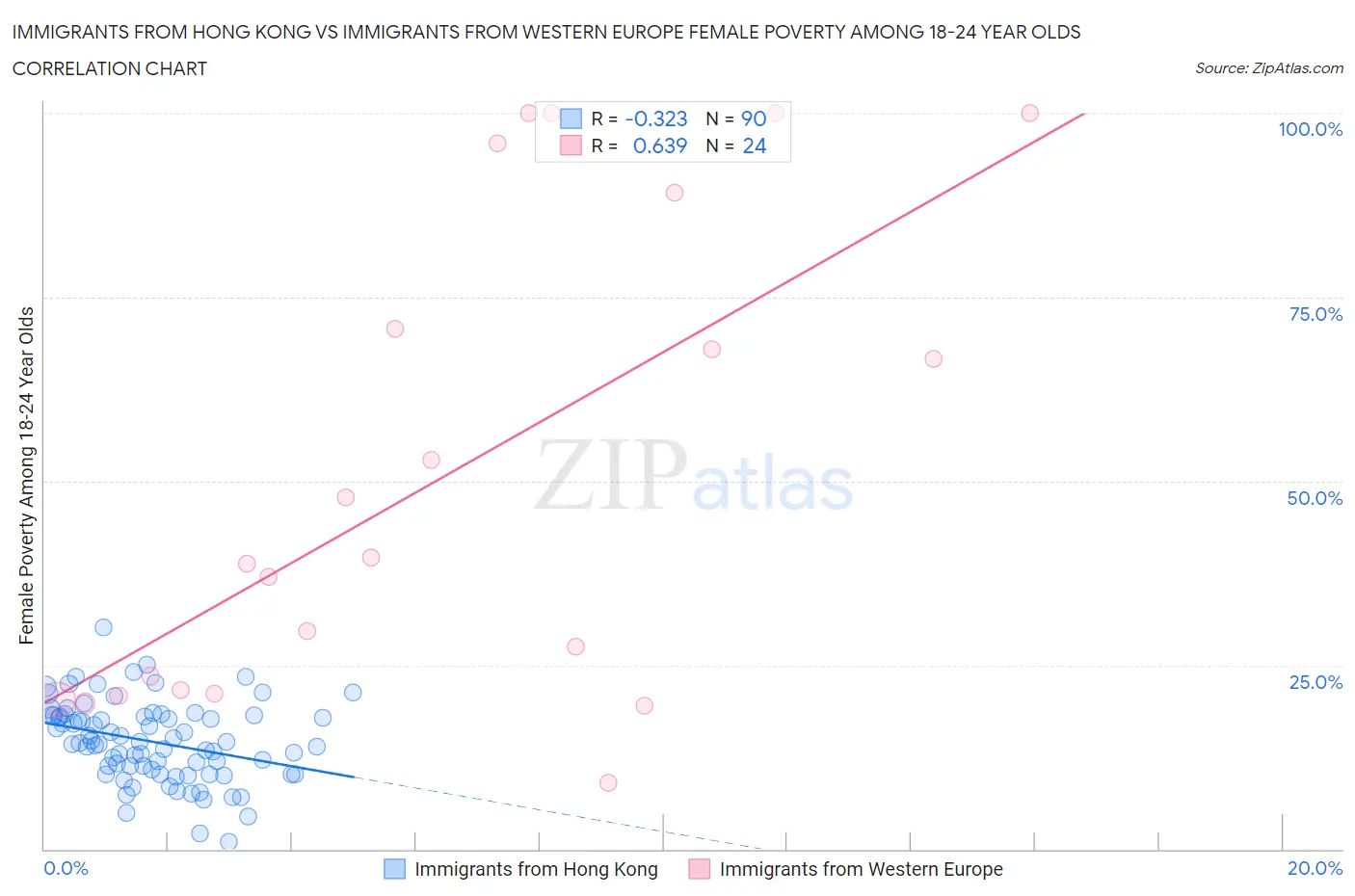 Immigrants from Hong Kong vs Immigrants from Western Europe Female Poverty Among 18-24 Year Olds