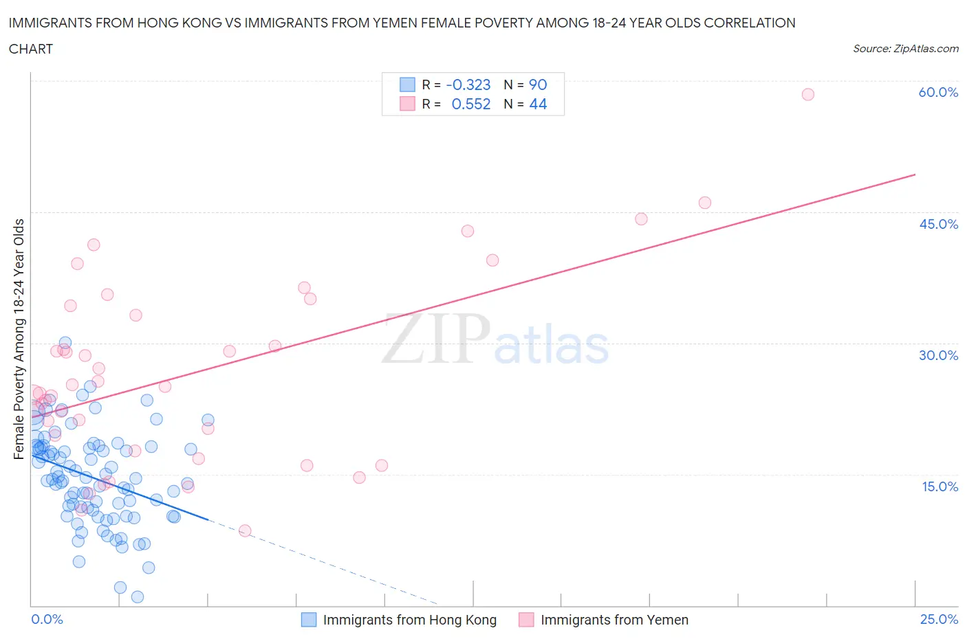 Immigrants from Hong Kong vs Immigrants from Yemen Female Poverty Among 18-24 Year Olds