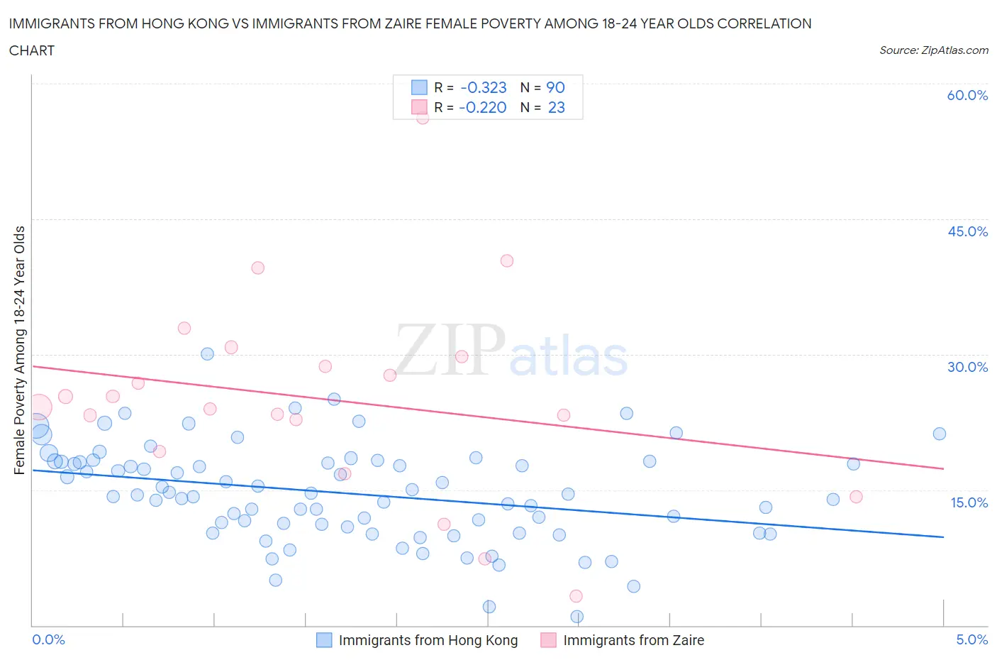 Immigrants from Hong Kong vs Immigrants from Zaire Female Poverty Among 18-24 Year Olds
