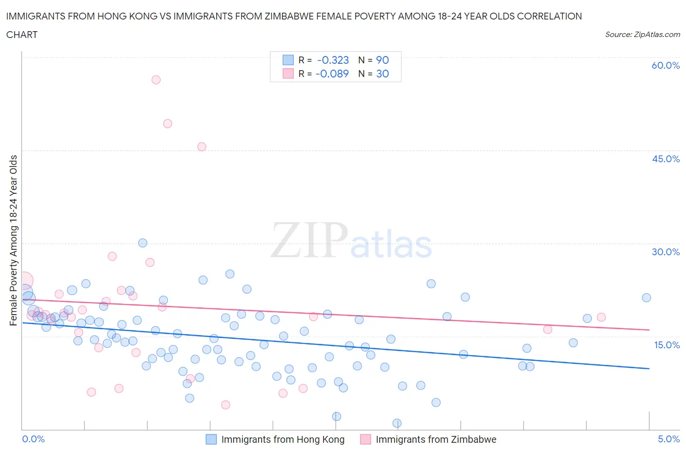 Immigrants from Hong Kong vs Immigrants from Zimbabwe Female Poverty Among 18-24 Year Olds