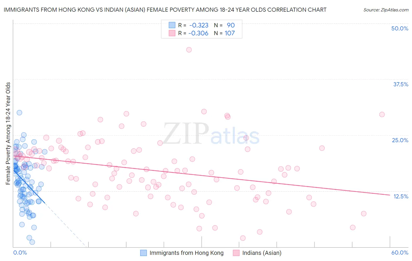 Immigrants from Hong Kong vs Indian (Asian) Female Poverty Among 18-24 Year Olds