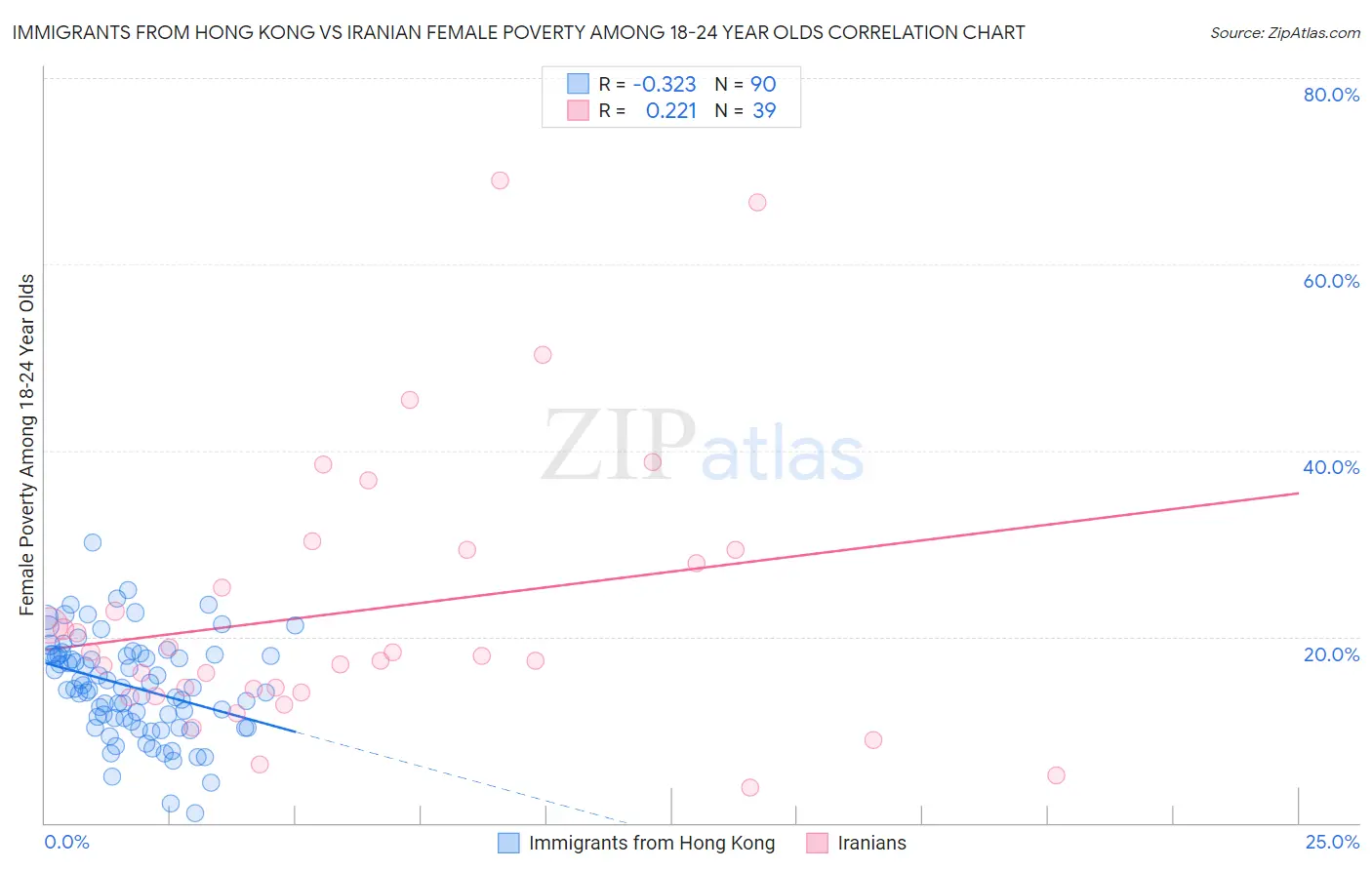 Immigrants from Hong Kong vs Iranian Female Poverty Among 18-24 Year Olds