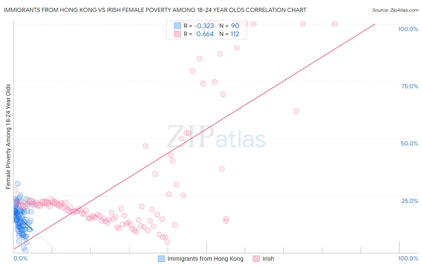 Immigrants from Hong Kong vs Irish Female Poverty Among 18-24 Year Olds