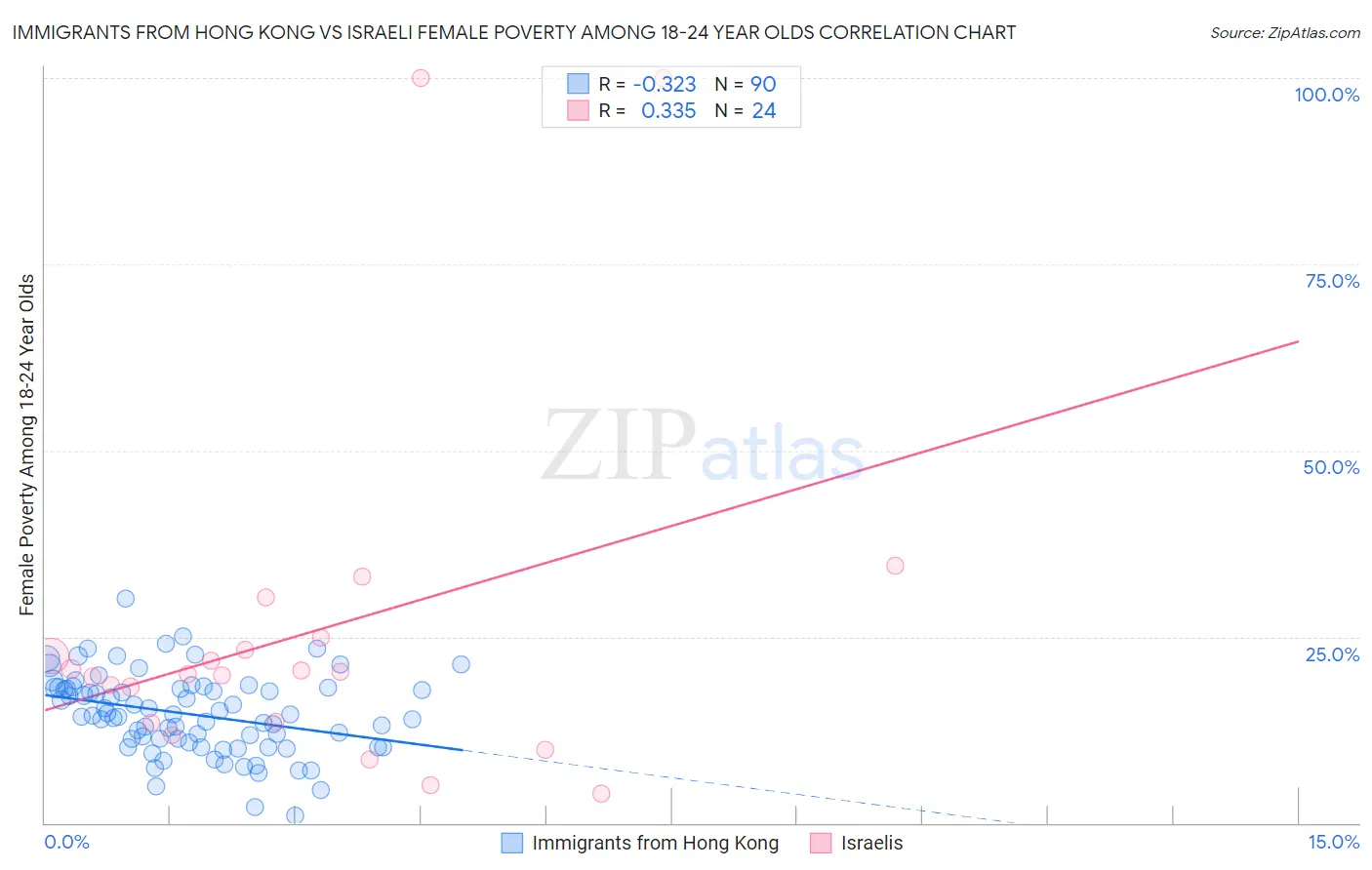 Immigrants from Hong Kong vs Israeli Female Poverty Among 18-24 Year Olds
