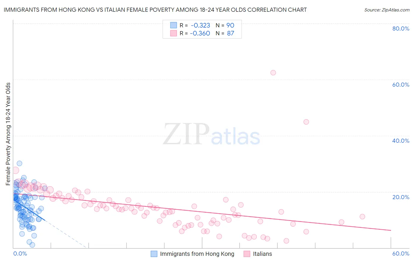 Immigrants from Hong Kong vs Italian Female Poverty Among 18-24 Year Olds