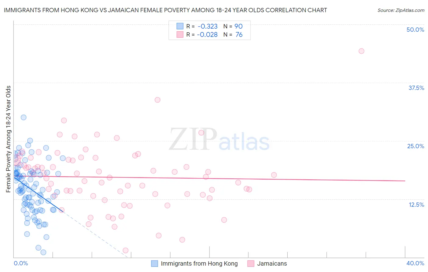 Immigrants from Hong Kong vs Jamaican Female Poverty Among 18-24 Year Olds