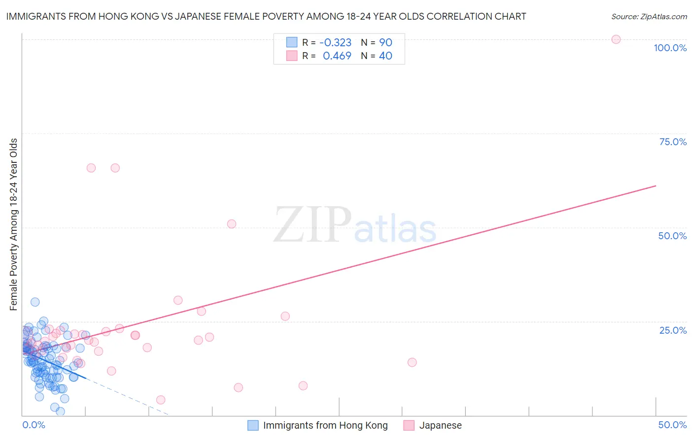 Immigrants from Hong Kong vs Japanese Female Poverty Among 18-24 Year Olds