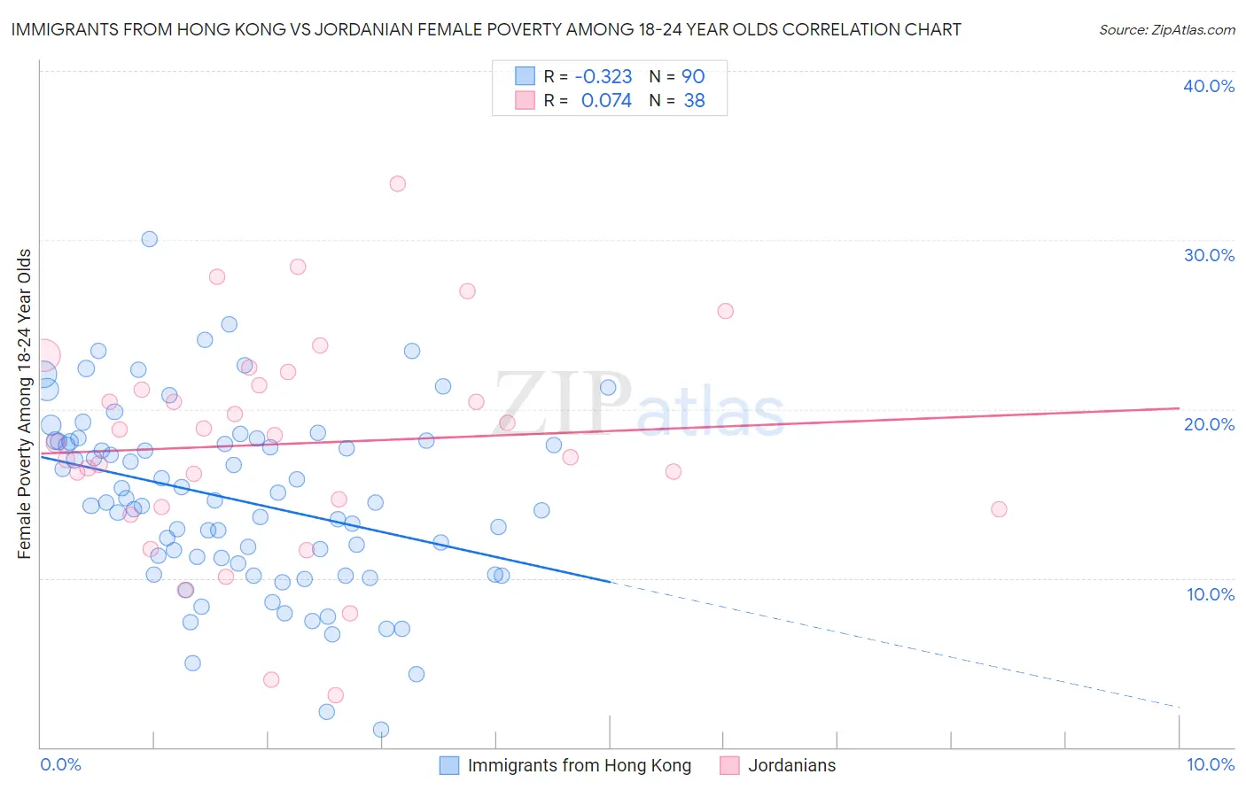 Immigrants from Hong Kong vs Jordanian Female Poverty Among 18-24 Year Olds