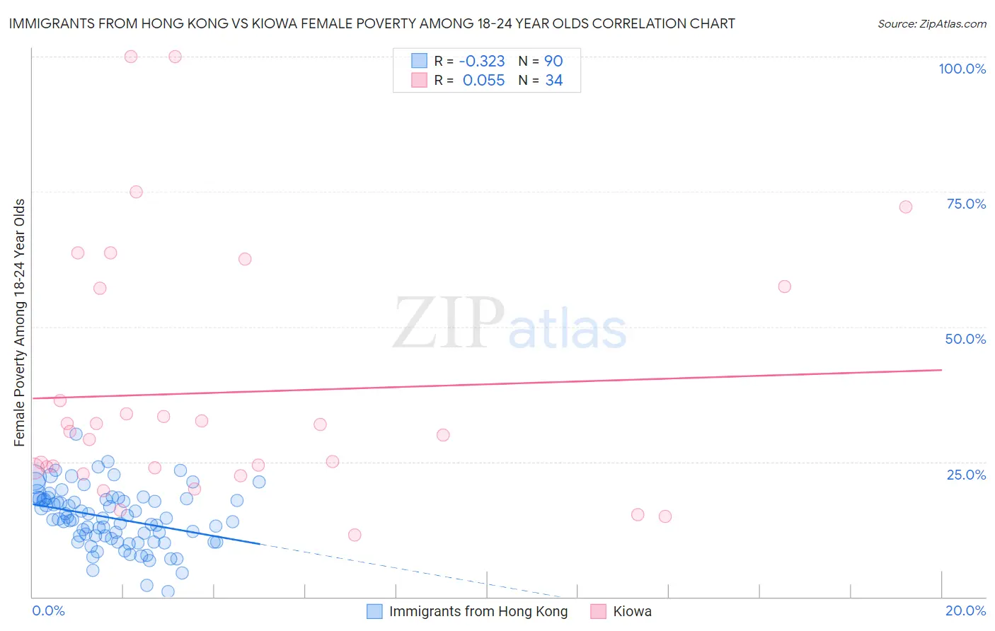 Immigrants from Hong Kong vs Kiowa Female Poverty Among 18-24 Year Olds